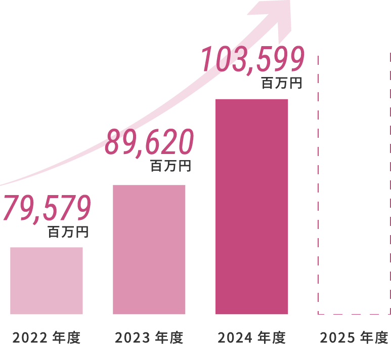売上高のグラフ