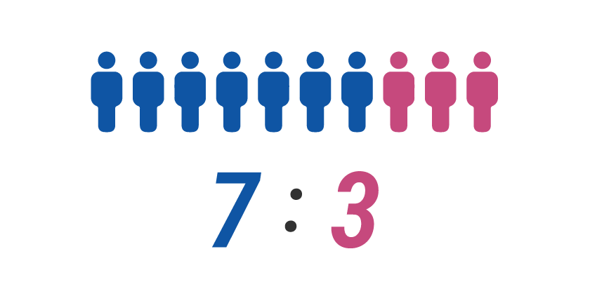 男女比7対3