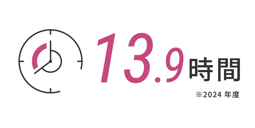 13.9時間※2024年度