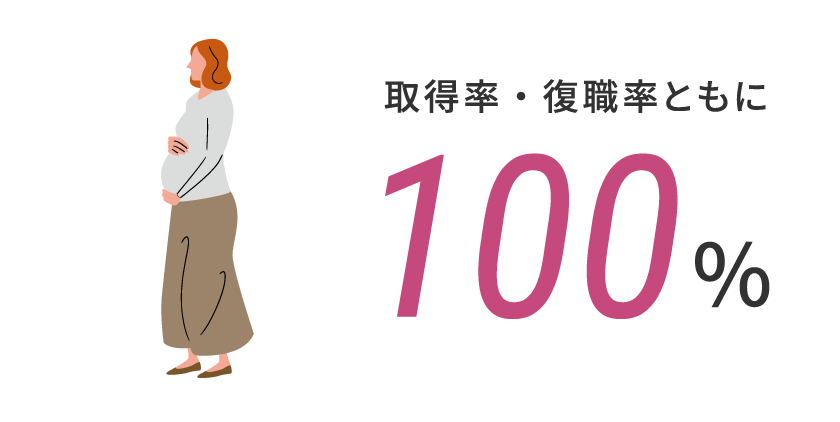 取得率・復職率ともに100%