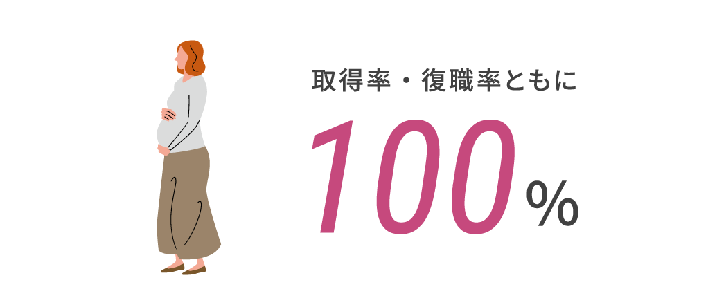 取得率・復職率ともに100%